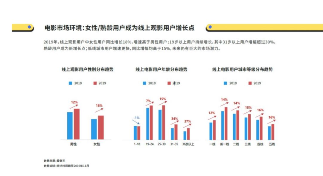 女性用户同比增长18%，女性向网络电影市场更好了吗？