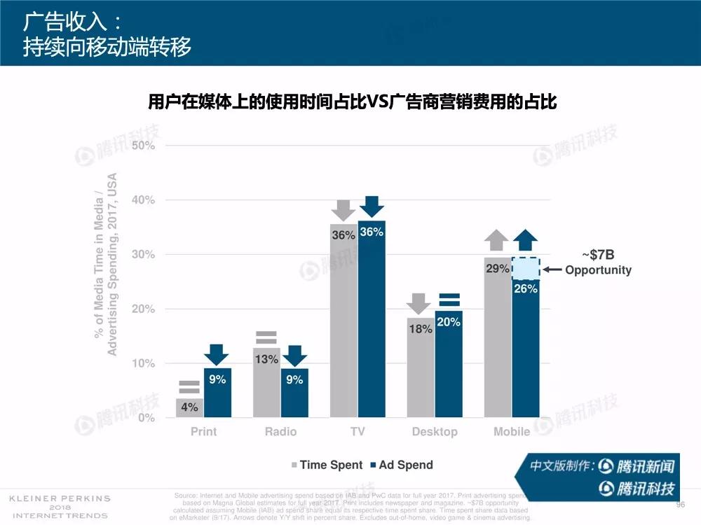 【完整版】2018互联网女皇趋势报告：全球互联网用户出现个位数增长