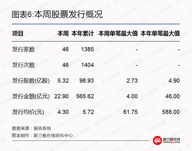 新三板周报：挂牌企业“规范使用募集资金”成监管重点，股转一夜连发18份监管函