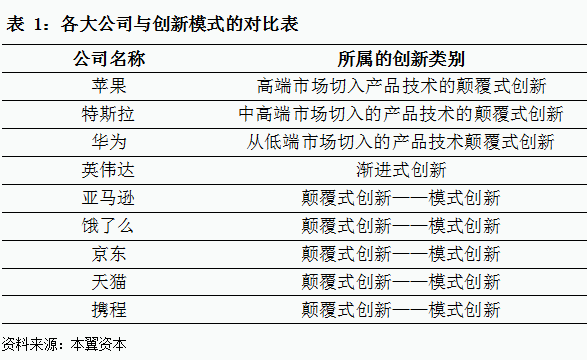 创新者的基因