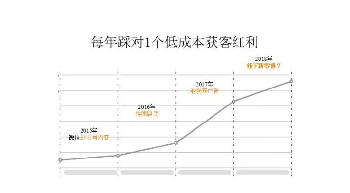 增长遇到瓶颈？5 个小时 7 个嘉宾，看看这十几个案例如何做的