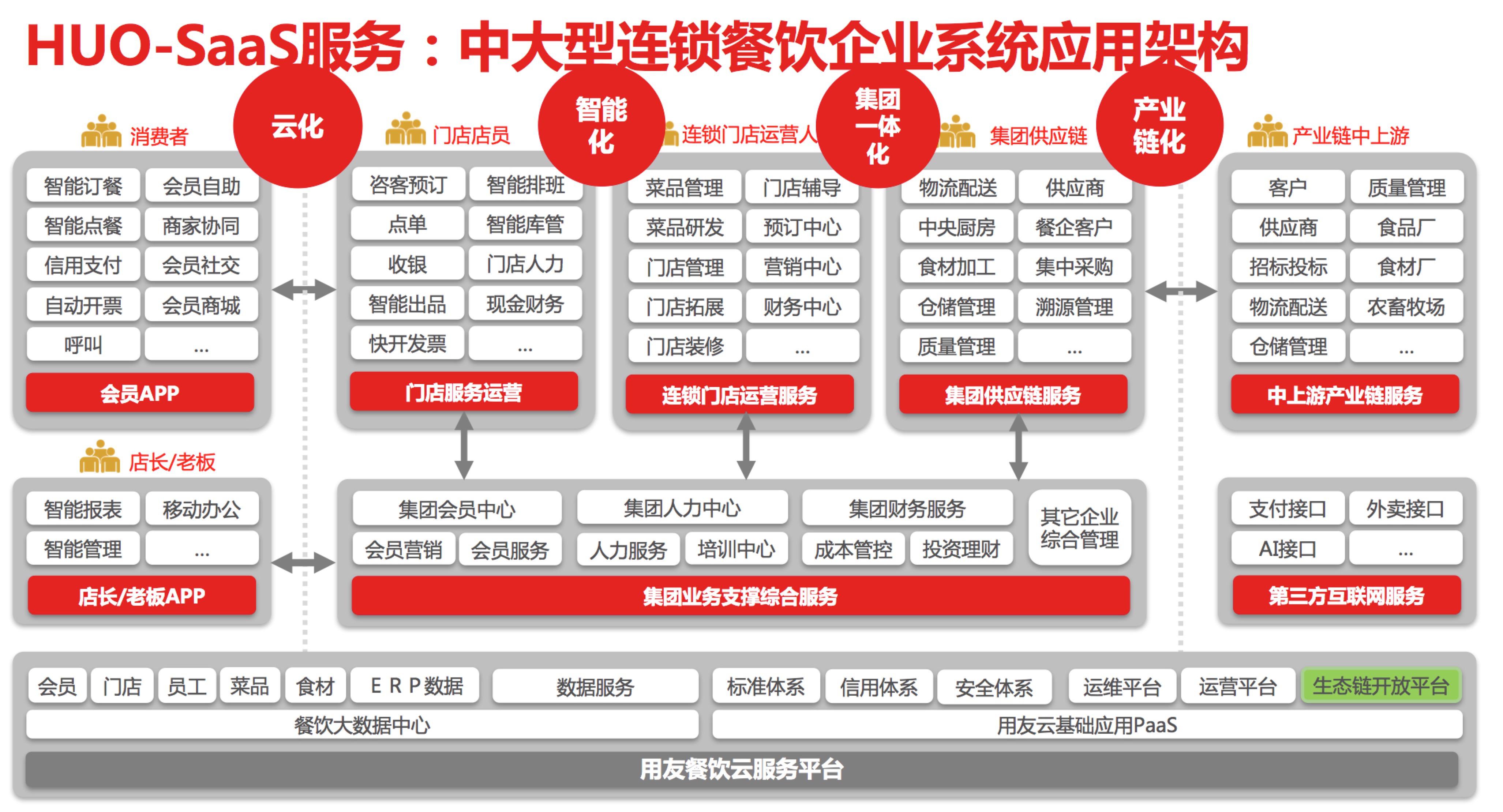 海底捞也涉足餐饮SaaS，与用友成立合资公司「红火台 」