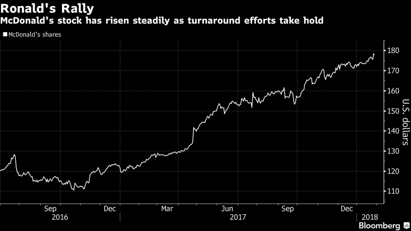 麦当劳同店销售增长达六年来最高，但股价为何创下4个月最大跌幅？-36氪