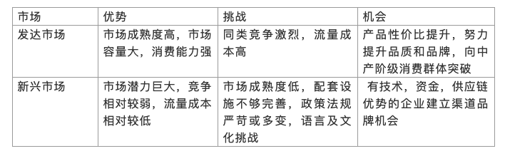 ​“进城”还是“下乡”？跨境电商如何选择合适的出海目的地