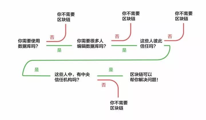 火币朱嘉伟：不要过度神化区块链