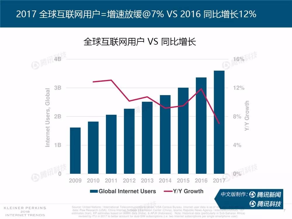 【完整版】2018互联网女皇趋势报告：全球互联网用户出现个位数增长