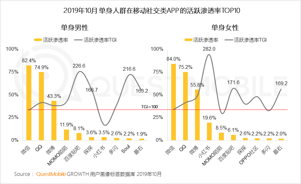 2019单身人群洞察：单身男女差异巨大，唯一重叠点只有烤串、烤鱼