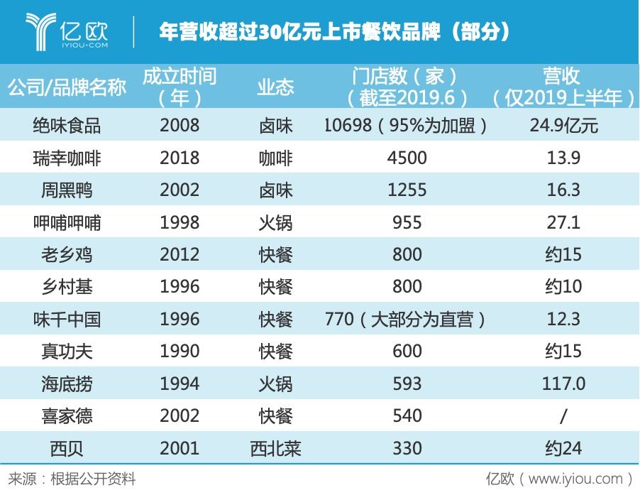 2020，复制海底捞