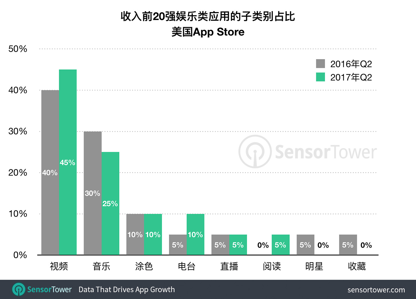 中美iOS用户娱乐消费各有所好：直播国内火，涂色、电台、短信小说美国热