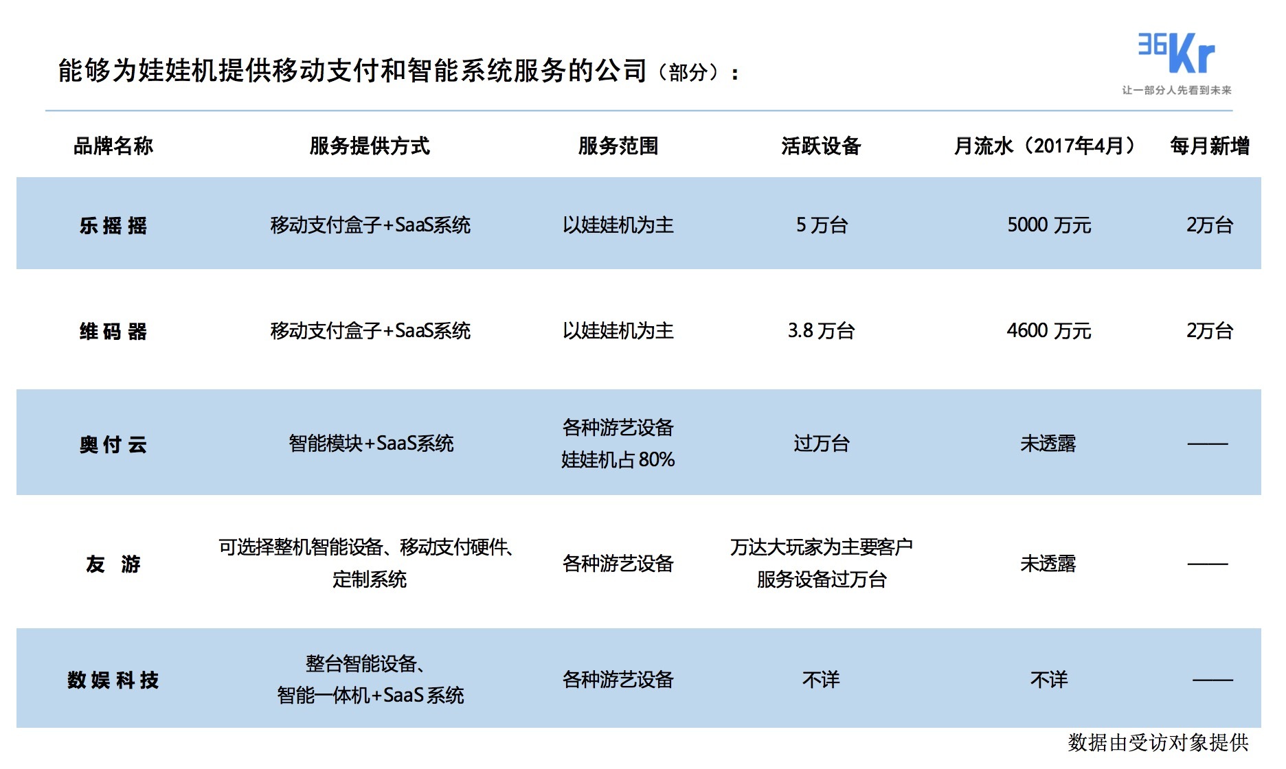 你也看到了「娃娃机」的大机会？除了「加盟」你还有这两种选择 | 36氪风口汇