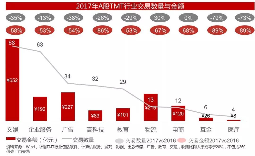 并购市场2017年报：市场遇冷下，资本退出渠道新变化