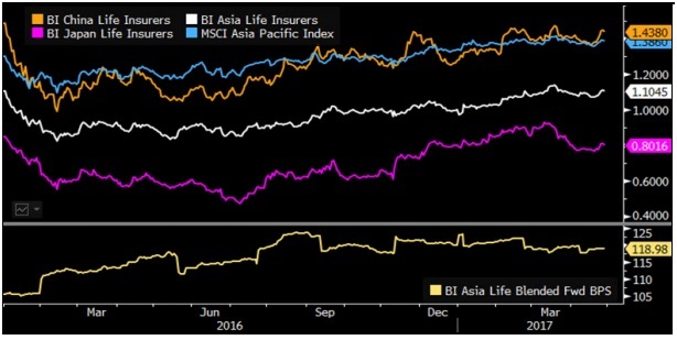 亚洲人寿保险公司市值不断升高，中国领先  |  分析师洞察