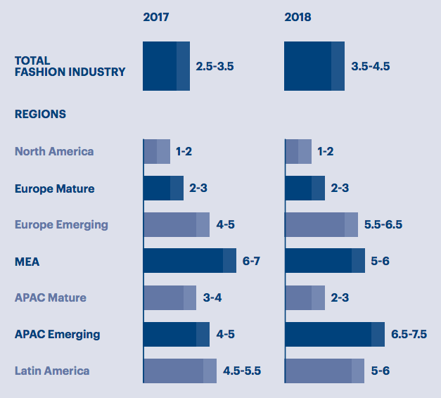 2018时尚产业十大趋势：实验室种皮革、亚太将主导时尚圈