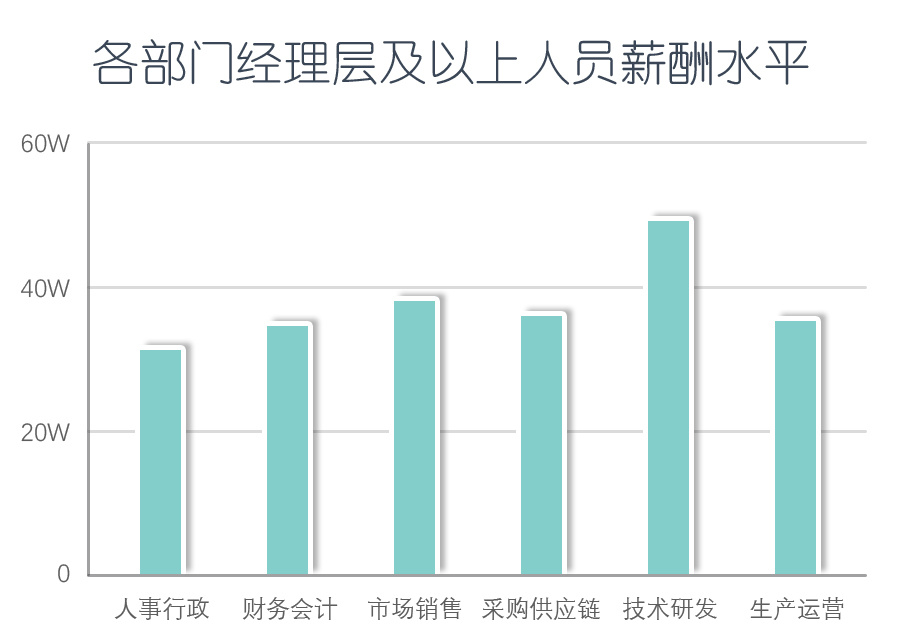 2018最新薪酬指数：全国总体薪酬涨幅将跑赢GDP，你拖后腿了吗？