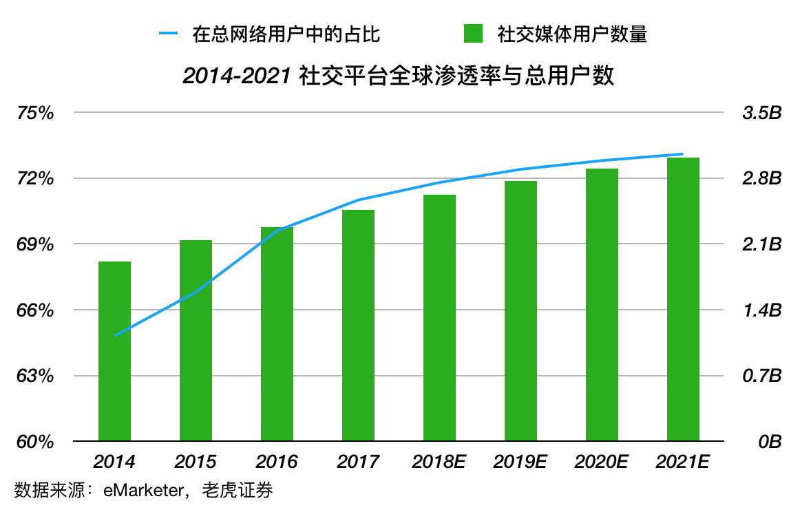 Facebook“没有梦想”，但是有稳健的业务基础