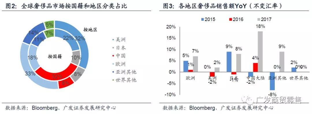 全球奢侈品市场正在重焕生机，主流公司现状如何