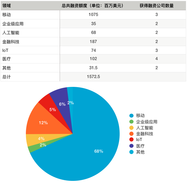 硅谷一周融资速报: 18 家公司获总计超 15.72 亿美元融资