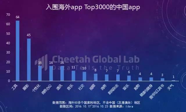 20页PPT告诉你出海新动向：从工具到内容战略，中国app出海的进阶之路