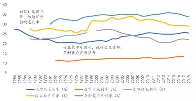 沃尔玛终于打赢了西尔斯，但是新零售来了