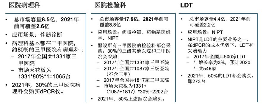 创丰研究 | 数字PCR行业深度研究报告