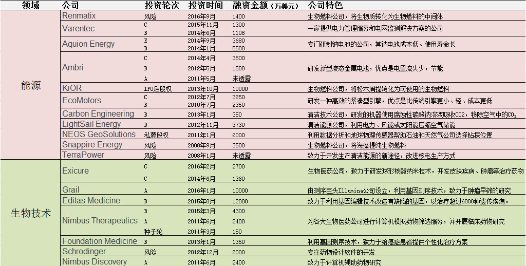 那家曾被比尔盖茨寄予厚望的“电池新贵”已破产, 但新能源依旧在挣扎中前行