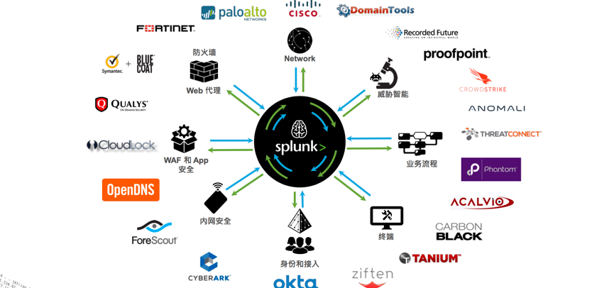 在国内有诸多追随者的Splunk想要发力国内市场，大数据安全或成敲门砖