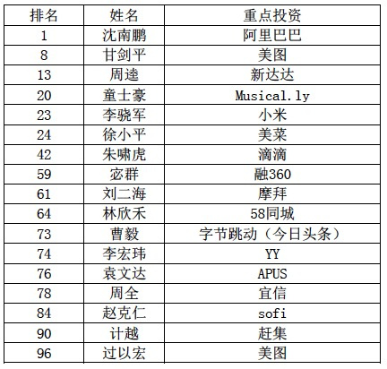 属于中国投资人的时代开始了