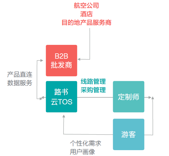 路书完成千万级人民币A轮融资，用B2B的方式解决定制旅游的痛点