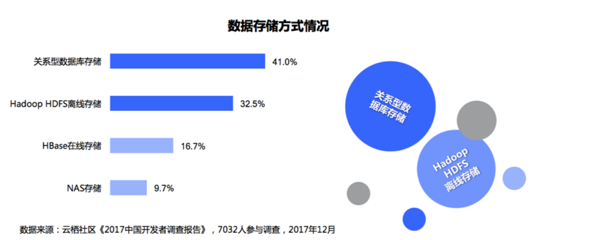 深度揭秘中国开发者现状