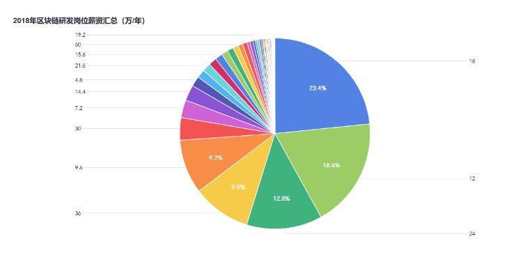 区块链从业者的狗年求职指南