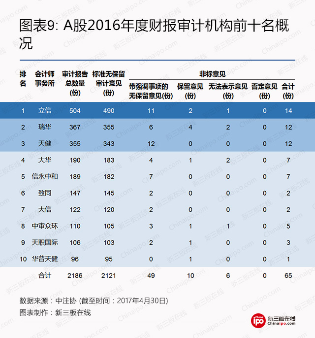 审计之眼：2016年A股、新三板公司审计意见大揭秘