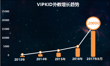 已签约超过2万名北美外教的VIPKID，将进一步升级教育产品