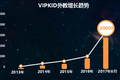 已签约超过2万名北美外教的VIPKID，将进一步升级教育产品