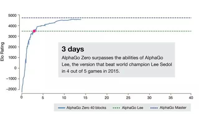 彻底摆脱人类，比战胜柯洁还厉害的AlphaGo要来了