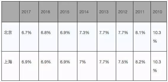 北京、上海的经济差别到底有多大？