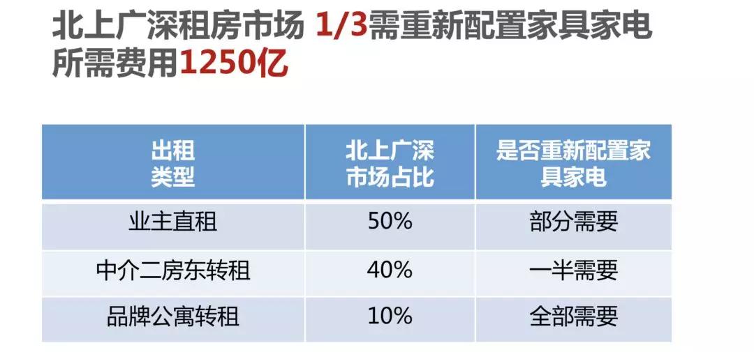 长租公寓福祸旦夕，家居租赁服务箭指下一风口？