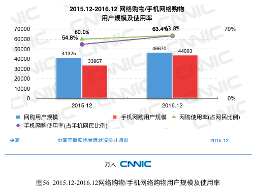 CNNIC报告：网民最常使用的APP是微信、QQ和淘宝