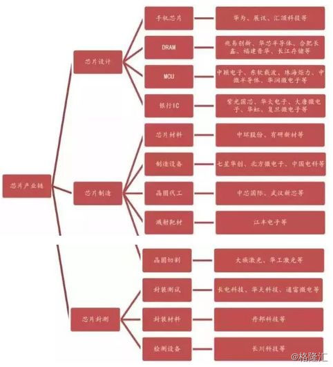 中国芯片产业的投资机遇