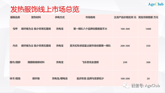 数据洞察：解决老年人冬天防寒痛点，2万条线上消费数据告诉你保暖服饰哪家强