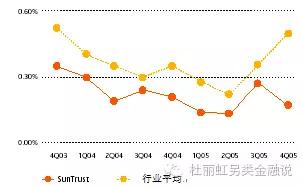 另类金融：地区银行的阶梯扩张路径