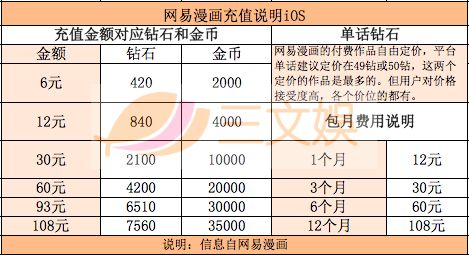 国内付费漫画市场：去年规模或至10亿元，平台精细化运营开启，单部漫画作品年流水近千万