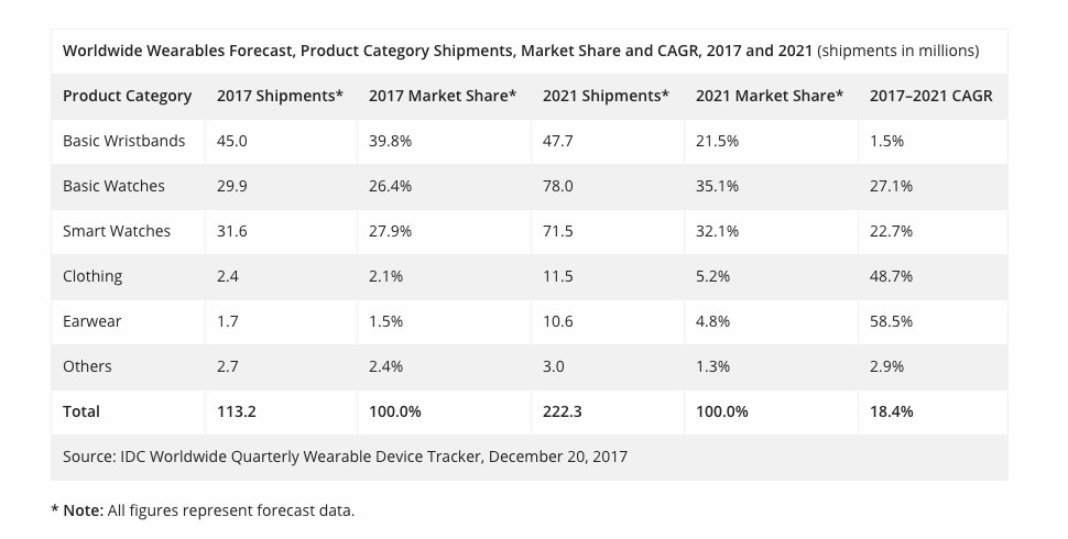 Apple Watch 大卖之后，全球可穿戴市场也要开始“消费升级”了