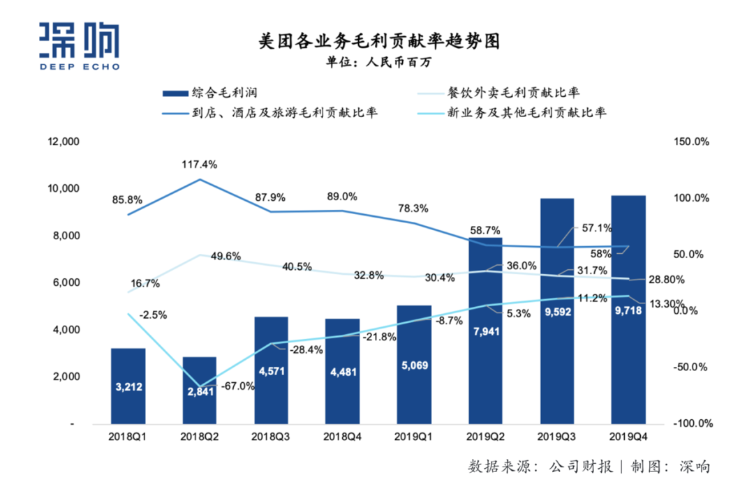 疫情下预期一季度转亏，坚持长期主义的美团如何应对挑战？