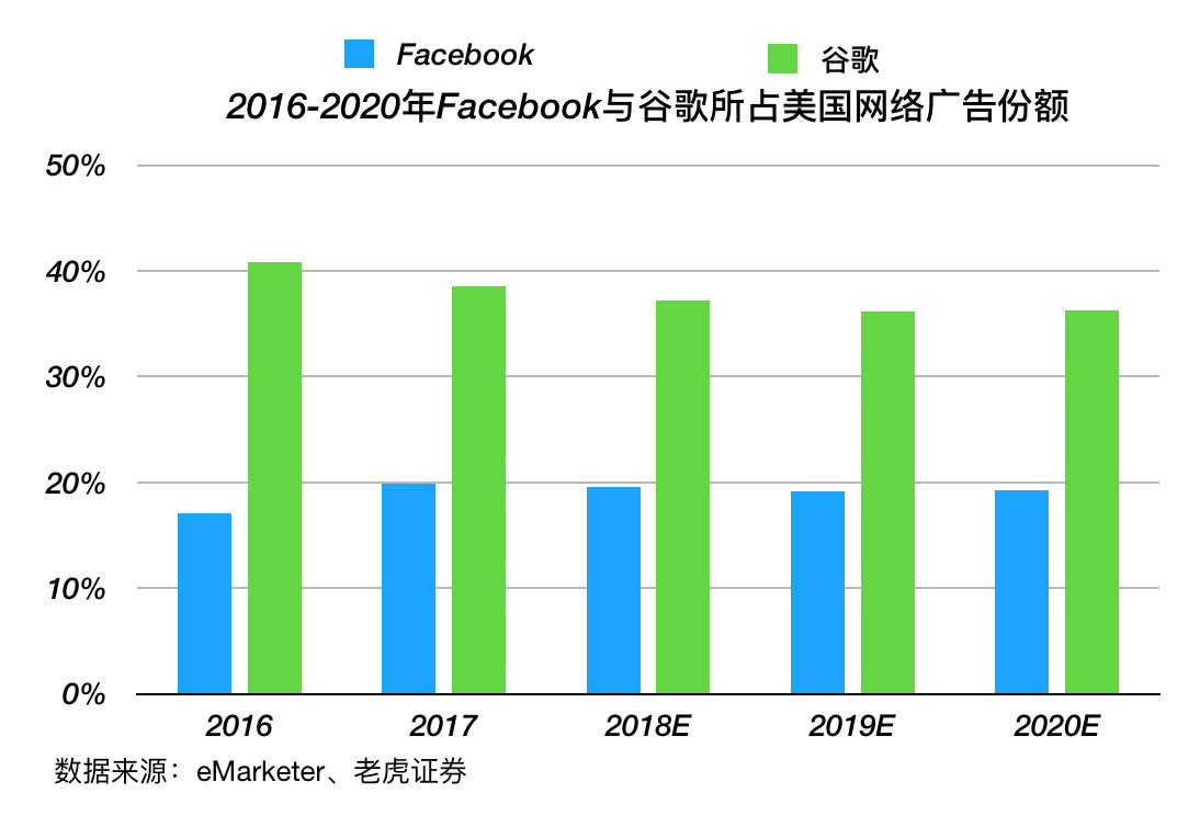 Facebook“没有梦想”，但是有稳健的业务基础