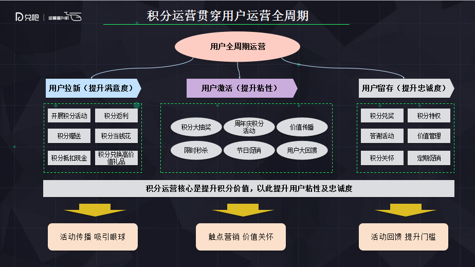 做用户运营，你一定要做积分运营