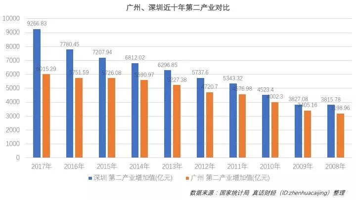 青年的深圳超越中年的广州，除了GDP还有什么？