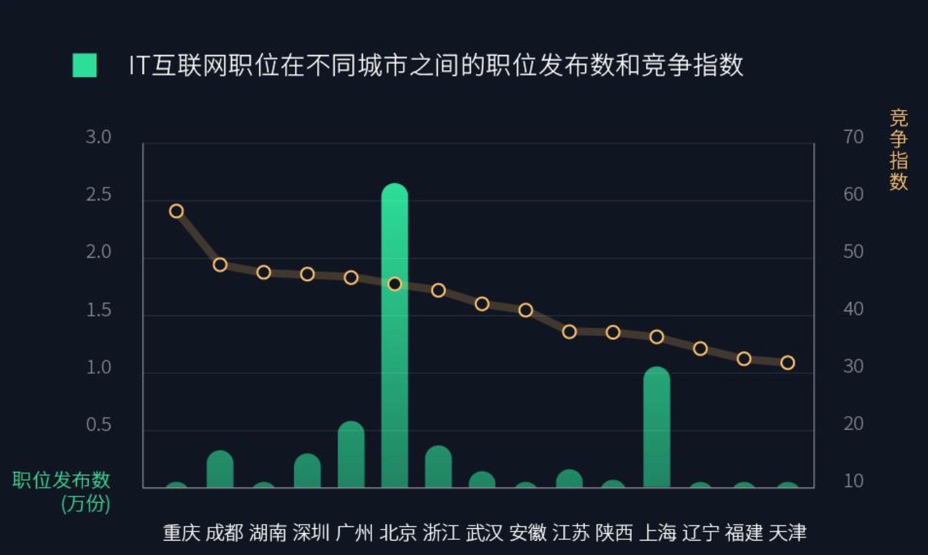 大学生找实习：IT互联网岗位最热，二三线城市竞争更激烈