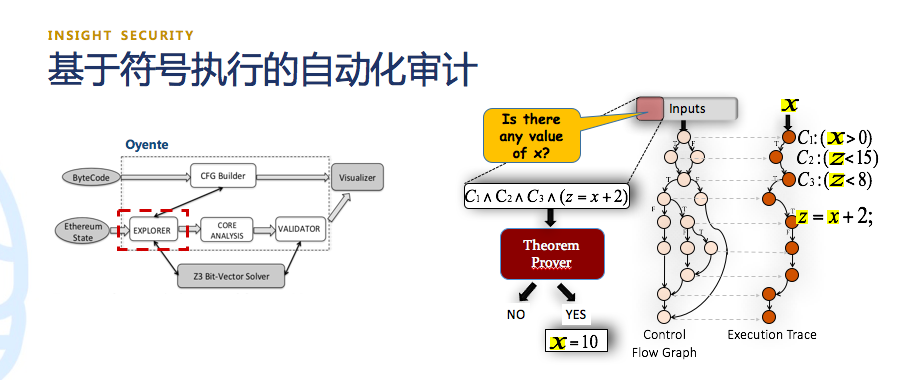 猎豹区块链研究中心杨文玉：智能合约自动化审计存在误报率高、自动化程度低及审计时间长三大问题 | 星球日报P.O.D大会