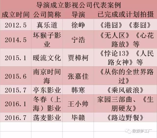 退潮还是进击？那些选在2016年进军电影领域的编剧、导演、经纪公司们