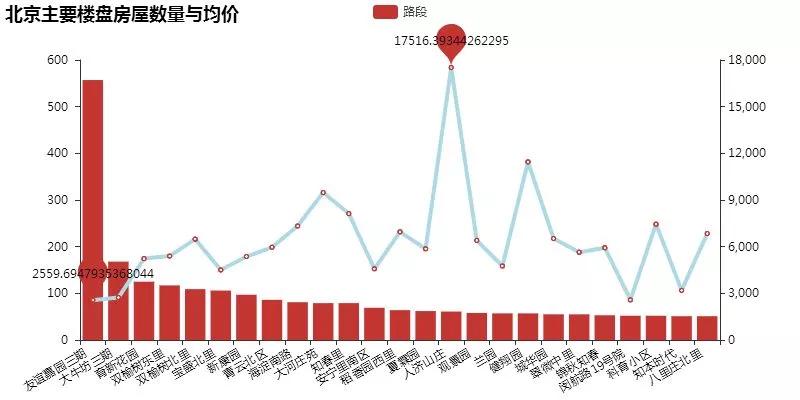 北京房租大涨？万条数据+六大维度揭秘真相